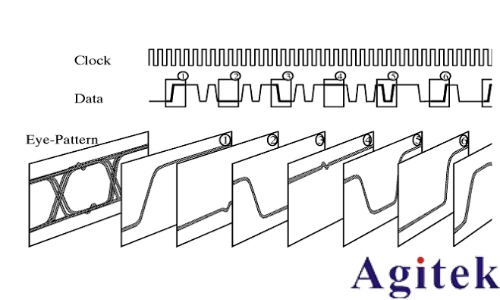 示波器眼圖的生成原理以及如何測量眼圖