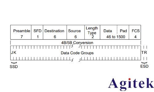 基于羅德與施瓦茨RTO示波器的100BASE-TX協議解碼分析(圖13)