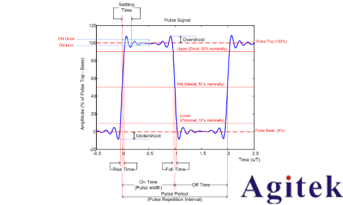 利用羅德與施瓦茨示波器RTO6系列和VSE軟件進(jìn)行脈沖分析(圖1)