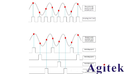采樣示波器和實時示波器的區別是什么?(圖3)