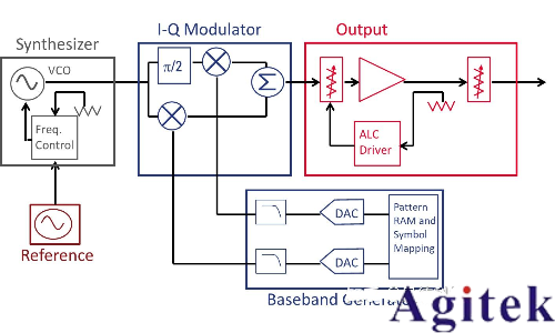 任意波形發生器(AWG)和矢量信號發生器有什么區別？