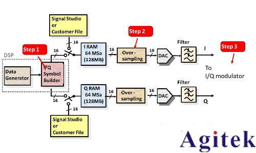 任意波形發(fā)生器(AWG)和矢量信號(hào)發(fā)生器有什么區(qū)別？(圖5)