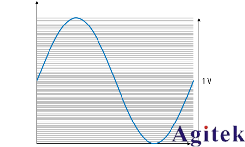 示波器的ENOB如何影響模數(shù)轉(zhuǎn)換質(zhì)量(圖1)