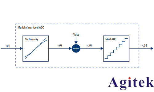 示波器的ENOB如何影響模數(shù)轉(zhuǎn)換質(zhì)量(圖4)