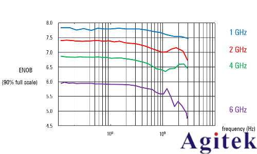 示波器的ENOB如何影響模數(shù)轉(zhuǎn)換質(zhì)量(圖10)