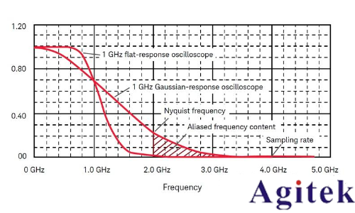 如何使用縮放模式來隔離頻率測量事件(圖1)