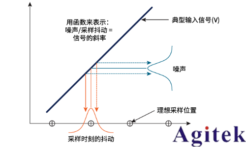 數字示波器動態性能理解ADC中的ENOB(有效位數)(圖9)