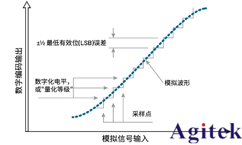 數字示波器動態性能理解ADC中的ENOB(有效位數)