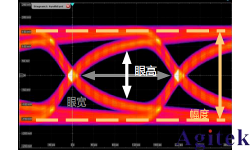 示波器眼圖原理、分析與應用(圖2)