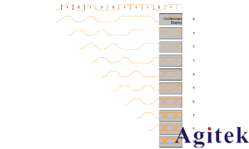 示波器眼圖原理、分析與應用(圖4)