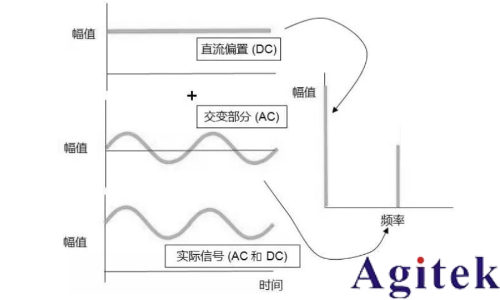 采樣示波器和實時示波器如何選擇?(圖1)