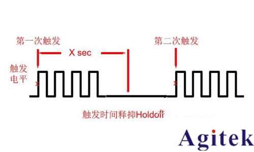 什么是建立和保持觸發？如何捕捉到違規信號？(圖9)