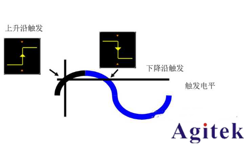 什么是示波器觸發?(圖5)