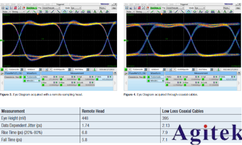 遠(yuǎn)程探頭在高速串行測(cè)量中應(yīng)用(圖2)