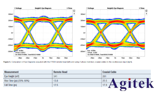 遠(yuǎn)程探頭在高速串行測(cè)量中應(yīng)用(圖3)