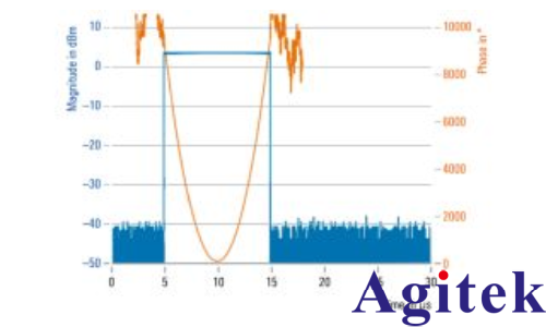 使用 R&S?SMW200A 信號發生器進行脈沖描述字流式傳輸(圖3)