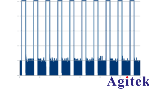 使用 R&S?SMW200A 信號發生器進行脈沖描述字流式傳輸(圖12)
