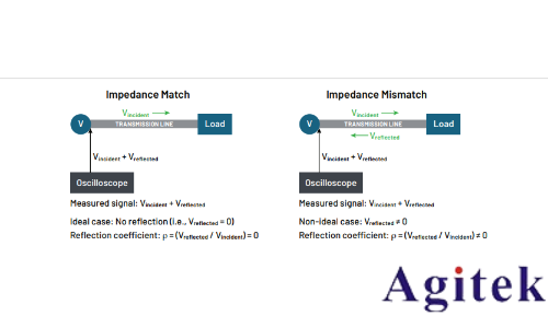 實時示波器進行時域反射（TDR）測量(圖1)