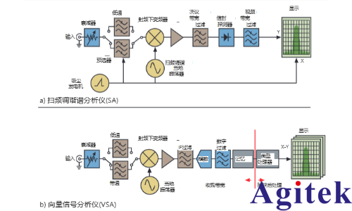 混合域示波器它是如何工作的(圖1)