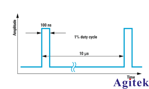使用 R&S?SMA100B 生成窄脈沖