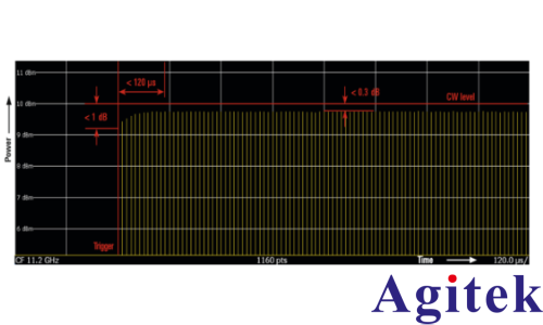 使用 R&S?SMA100B 生成窄脈沖(圖1)