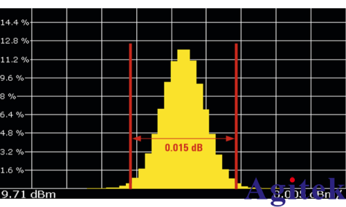 使用 R&S?SMA100B 生成窄脈沖(圖3)