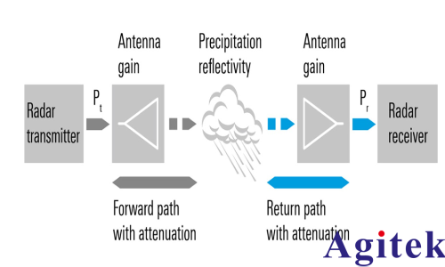 使用 R&S?SMB100A 校準您的氣象雷達接收機