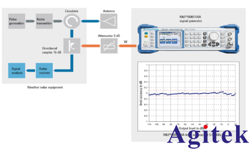 使用 R&S?SMB100A 校準您的氣象雷達接收機(圖2)