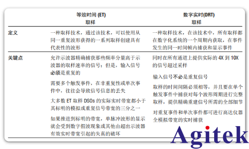 泰克示波器實(shí)時(shí) (DRT) 取樣確保捕獲完整圖像(圖1)