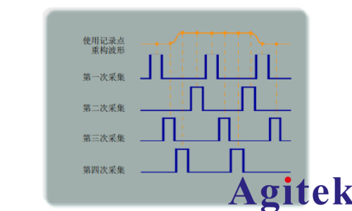 泰克示波器實(shí)時(shí) (DRT) 取樣確保捕獲完整圖像(圖2)