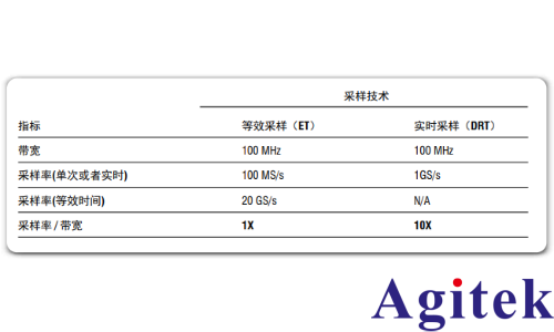 泰克示波器實(shí)時(shí) (DRT) 取樣確保捕獲完整圖像(圖3)