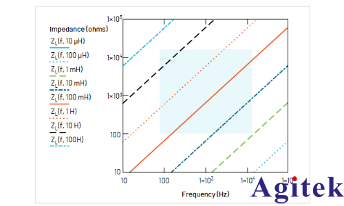 如何使用示波器和函數(shù)發(fā)生器測量電感和電容(圖21)