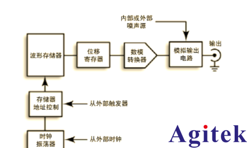 深入了解信號發生器：類型、性能與使用(圖3)