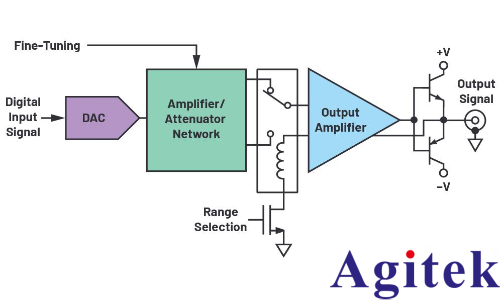 信號(hào)發(fā)生器功能強(qiáng)大的輸出設(shè)計(jì)(圖1)