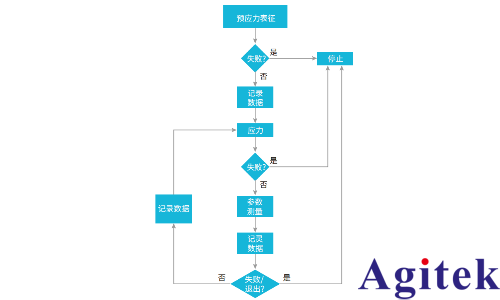 基于 Keithley 4200A-SCS 晶圓級可靠性測試(WLR)(圖4)