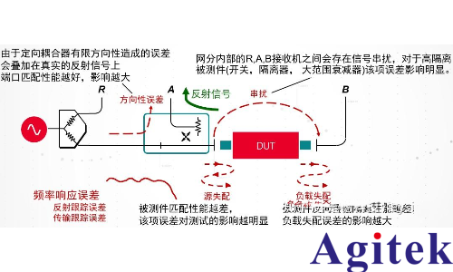 矢量網絡分析儀進行哪些測量 ?為什么需要校準？
