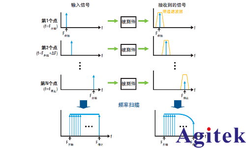 矢量網絡分析儀進行哪些測量 ?為什么需要校準？(圖2)