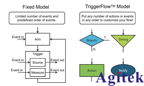 MP5000 構(gòu)建高密度并行測(cè)試新架構(gòu)