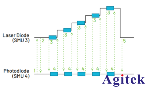 MP5000 構(gòu)建高密度并行測(cè)試新架構(gòu)(圖5)