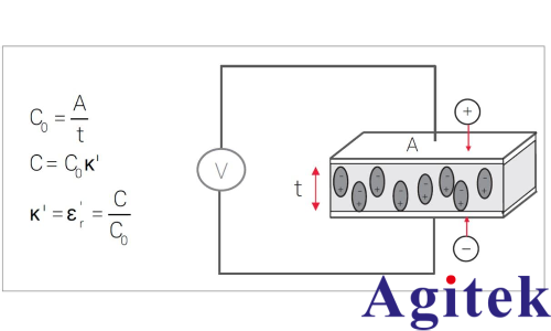 介電常數(shù)是什么意思? 有哪些常用的介電常數(shù)測(cè)試方案？(圖2)