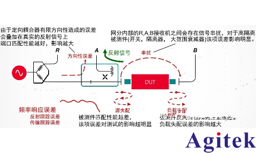 網絡分析儀為什么需要校準？