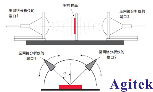 是德科技材料介電常數和導磁率常用測試方案