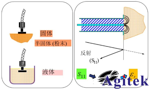 是德科技材料介電常數和導磁率常用測試方案(圖3)