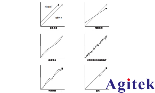 有效位測試評估數字化儀器動態性能(圖2)