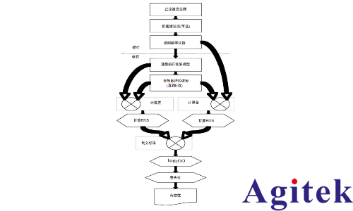 有效位測試評估數字化儀器動態性能(圖3)