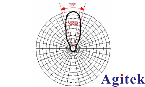dB和dBm- -3dB和0.707有什么聯系？(圖3)
