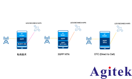 從測試角度透視非地面網(wǎng)絡(luò)(NTN)技術(shù)(圖1)