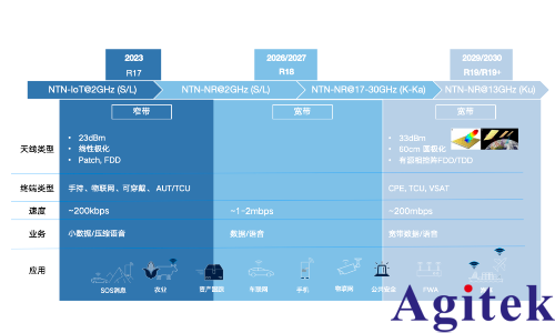 從測試角度透視非地面網(wǎng)絡(luò)(NTN)技術(shù)(圖3)