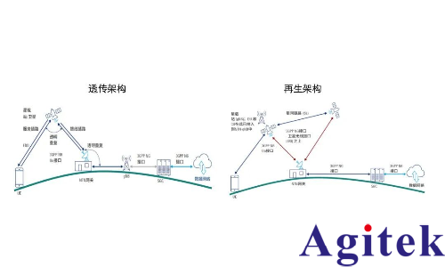 從測試角度透視非地面網(wǎng)絡(luò)(NTN)技術(shù)(圖2)