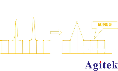 如何正確設置示波器的采樣率？(圖4)